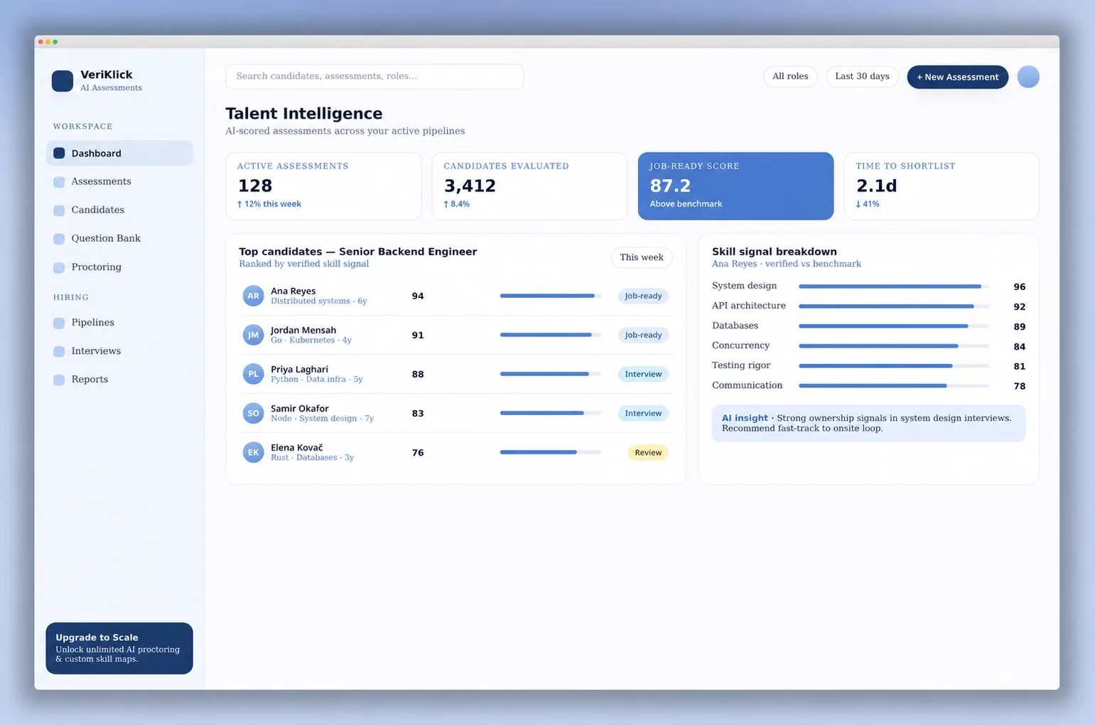 VeriKlick AI Assessments dashboard shown in a macOS window: Senior Backend Engineer cohort with candidate list, competency radar, live proctoring feed, and AI scorecard.